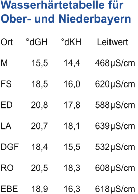 Wasserhärtetabelle für Ober- und Niederbayern  Ort	°dGH	°dKH	Leitwert  M	 15,5 	 14,4 	468µS/cm   FS 	 18,5 	 16,0 	620µS/cm   ED 	 20,8 	 17,8 	588µS/cm   LA 	 20,7 	 18,1 	639µS/cm   DGF	 18,4	 15,5 	532µS/cm   RO 	 20,5	 18,3	608µS/cm   EBE	 18,9	 16,3	618µS/cm