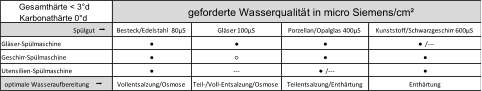 geforderte Wasserqualität