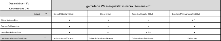 geforderte Wasserqualität